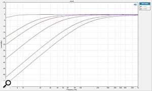 The frequency response of the EQ230P in bypass mode, and with a variety of HPF turnover settings.