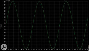 The waveforms reproduced here give you some idea of how far removed the sound generation in the 200e is from that of an analogue synthesizer. The first 259e trace shows the unadulterated sine wave obtained from either the green or red channels of a 259e Principal Oscillator in position 1.