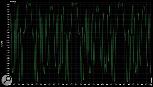 The considerably different third 259e waveform shows the same output, this time with Warp set to 10. These last two were measured at the same audio frequency, although the perceived octave differed depending upon the strength of the harmonics present at different Warp settings. 