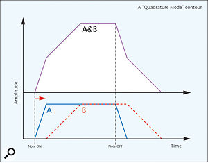 Summing A and an offset version of B to create a new contour.