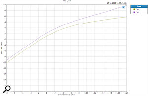 A comparison of the compressor's ratio slopes in Hard (green) and Soft (purple) modes. The Soft option clearly reduces the maximum ratio that can be reached while also raising the overall gain slightly, giving a generally more dynamic sound.