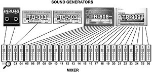 Here you can see how Fahrenheit's mixer channels are divided up between its various instruments.