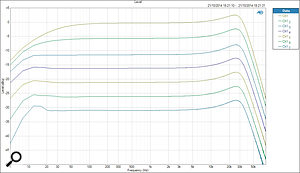 Here, you can see how the frequency response changes, with more harmonic distortion being introduced as the preamp is ‘driven’ harder.