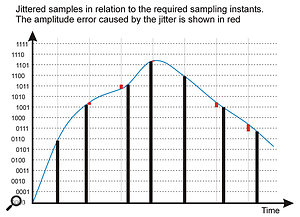 Short‑term timing variations between one clock period and the next can result in a distorted waveform.