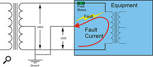 Figure 2. Balanced power fault: If a fault should arise, the live side fuse may blow but a lethal fault current can still flow via the Neutral side.