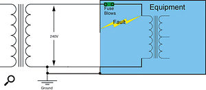 Figure 1. Standard PME (unbalanced) power: If a fault should arise, the live side fuse will blow and the equipment is rendered safe.