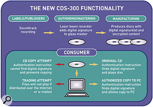 Midbar Tech's Cactus system is designed to prevent audio being 'ripped' from CDs by making them unreadable by computer CD-ROM drives. Some record labels put obvious warnings on corrupt CDs, while others use minuscule print or don't mention the DRM system at all.