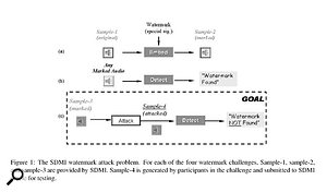 Figure 1: The SDMI watermark attack problem. For each of the four watermark challenges, Sample-1, sample-2, and sample-3 are provided by SDMI. Sample-4 is generated by participants in the challenge and submitted to an SDMI 'oracle' for testing.