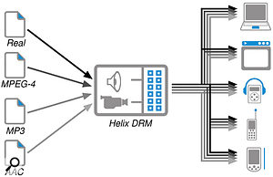 Real Networks' Helix DRM system is conceived as a format that can be used to package various forms of content including audio and video. 