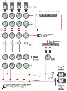 Figure 2. An effects send/return setup working with a conventional mixer.