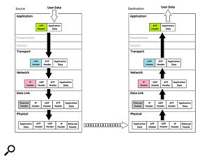 Dante encapsulation in the context of the OSI reference model.