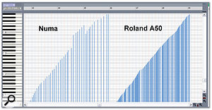 The control-data curve on the left shows the coarse resolution and discontinuities generated by Numa's wheel, compared to the same data generated by the mod wheel of a Roland A50, on the right.