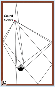 Figure 3: Some of the simplest wall reflections reaching the listener's ears (as seen from above).