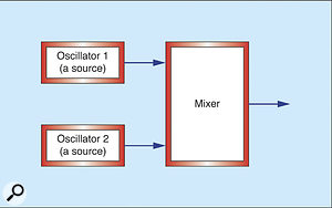 Figure 8: Two oscillators operating as sources.