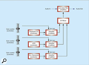 Figure 12: Representing Figure 11 in modular fashion.