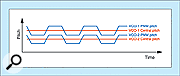 Figure 13: Mixing two detuned PWM waves to generate four pitches simultaneously.