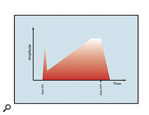 Figure 13: A five-stage sforzando envelope.