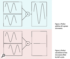 Figure 1: [top] Perfect addition of in-phase sine waves. Figure 2: [bottom] Perfect cancellation of two sine waves offset by half a cycle.