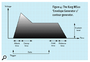 Figure 4: The Korg MS20 'Envelope Generator 2' contour generator.