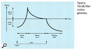 Figure 5: The Yamaha GX1 filter contour generator.