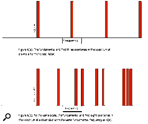 Figure 6a: [top] The fundamental and first three overtones in the spectrum of a simple harmonic oscillator. Figure 6b: [bottom] To the same scale, the fundamental and first eight overtones in the spectrum of a drum skin with the same fundamental frequency as Figure 6a.