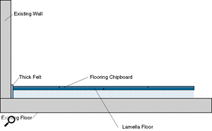 Figure 2. A Lamella floor construction.