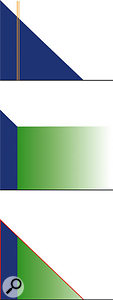 Economical sound design using very short loops. The top diagram shows the naturally decaying envelope of a sound. In the middle diagram, a very short loop has been set up to create the sustain portion of the sound, which works, but sounds very unnatural. However, the natural envelope of the sound could then be restored using the sampler's onboard amplitude-enveloping facilities, as in the lower diagram, thereby creating something close to the original sound, while taking up far less sample RAM.