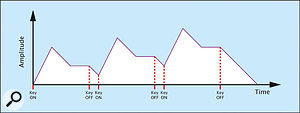 The contour generated by a real Minimoog played rapidly.