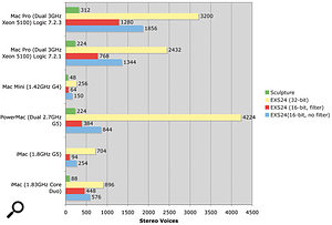 This chart shows the number of stereo voices in Sculpture and EXS24 that different Mac systems are capable of playing back simultaneously.