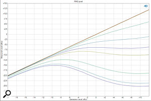 This graph shows the input versus output levels for different ‘Comp’ control settings with the ‘Peak’ control at the 12 o’clock position. The latter establishes a ‘threshold’ of compression at around -12dBu. With the Comp control fully counter-clockwise (seven o’clock) there’s no compression, but higher settings, up to about 11 o’clock, introduce a range of low ratios with a soft-knee characteristic. By the 12 o’clock position the compressor reaches a limiting behaviour. The most interesting behaviour occurs for higher Comp settings, with a pronounced ‘over-compression’ effect, where the output level is turned down substantially.