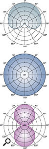 These diagrams show how cardioid (top), omnidirectional (middle) and figure-of-eight patterns pick up sound: the cardioid picks up best from directly in front, rejecting sound directly from the rear; the omni picks up sound equally all around; and the figure-of-eight picks up from in front and behind but is insensitive to sound arriving at either side.