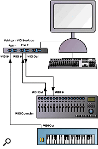 Figure 1. A MIDI loop between a hardware MIDI controller and a computer sequencer.