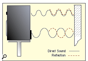 Sound radiating from the rear of a speaker and reflecting from the rear wall will reinforce itself at some frequencies and cancel itself at others, creating peaks and troughs in the frequency spectrum.