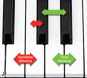 Scales can be thought of as steps, measured in tones (two keys) and semitones (one key)