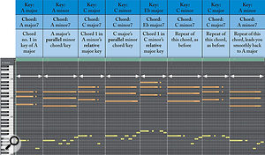 Both parallel-minor and relative-minor relationship movement make it easy to move between chords in a progression.