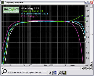 All four interfaces shown here have a good frequency response that could be described as '10Hz-20kHz +/-0.5dB'. However, as you can see after zooming in to exaggerate the differences, their filter responses at the top end are all quite different, and they will sound subtly different too.