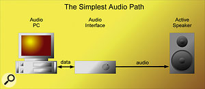 The simplest possible audio path requires a single stereo pair of cables between the output of your audio interface and your active speakers (or power amp and passive speakers), but relies on your audio interface providing an analogue output-level control to easily adjust speaker volume.