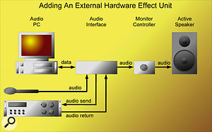 As long as you have some spare inputs and outputs you can plumb in external effect boxes if you need to, although they will be subject to buffer delays (see main text).