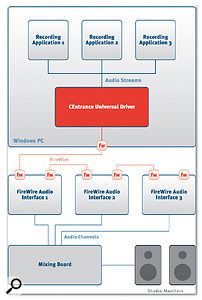 Centrance's forthcoming Universal Driver promises professional low-latency performance if you want to run several different Firewire audio interfaces simultaneously, and even divide up their I/O amongst several ASIO-compatible applications.