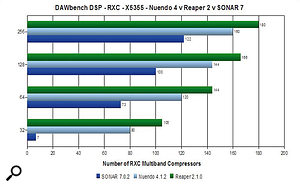 The new DAWbench Universal benchmark not only lets you compare the audio performance of different PCs, but also of the same PC running different sequencer applications. These initial results are for three separate applications running on an Intel eight-core machine.