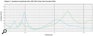 Diagram 1: The impedance of two different passive speakers plotted against frequency.