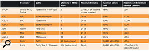 A comparison chart showing different types of digital audio protocols. 