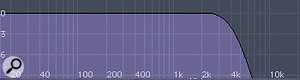 These diagrams show (from top to bottom): a high shelf cut at 4kHz; a high shelf boost at 4kHz; a low-pass filter set to 4kHz, with resonance; and a low-pass filter set to 4kHz, without resonance.