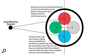 How star-quad cable rejects electromagnetic interference.