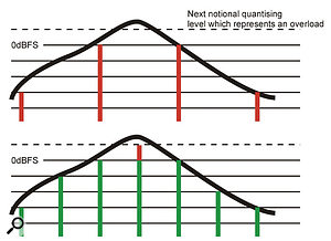 Top: A perfectly legal digital signal with no samples higher than 0dBFS. However, this signal will overmodulate a typical oversampling digital filter in a D-A converter.
Bottom: An oversampling meter will reveal the overload.