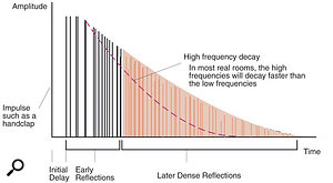 For reverb, it often makes sense to start with a preset, but knowing what makes a reverb patch can help when it comes to final tweaks. In particular, notice the three phases of initial delay (or pre-delay), the early reflections and the dense reflections of the reverb tail, and how high frequencies tend to decay more quickly than lower ones.