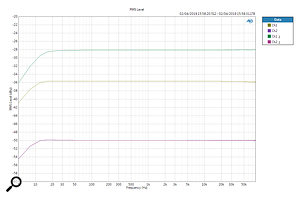 The frequency responses at the two gain settings are very flat (the purple line is the input signal).