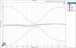 This AP plot illustrates the ULM mic/line module’s equaliser responses, with high (blue) and low (red) EQ bands at maximum boost and cut settings. The black line is the response with the EQ section inactive.