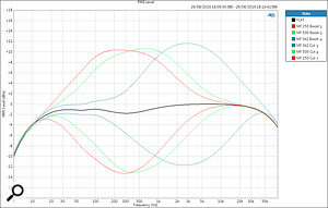 The responses of the ULN mic/line channel EQ’s mid band, with the frequency control at the minimum, centre and maximum positions corresponding to 250, 500, and 3200 Hz. The control range is roughly ±12dB