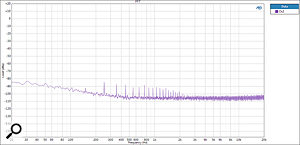 The same as above, but with one ULN mic channel faded up and set with maximum mic input gain. Many of the spikes are mains harmonics picked up on the input cable, rather than by the mixer itself.